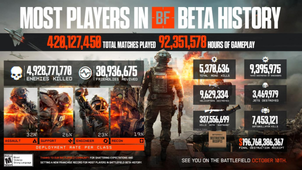 诚挚感谢各位踊跃参与《战地风云》史上最盛大的 Beta 公测