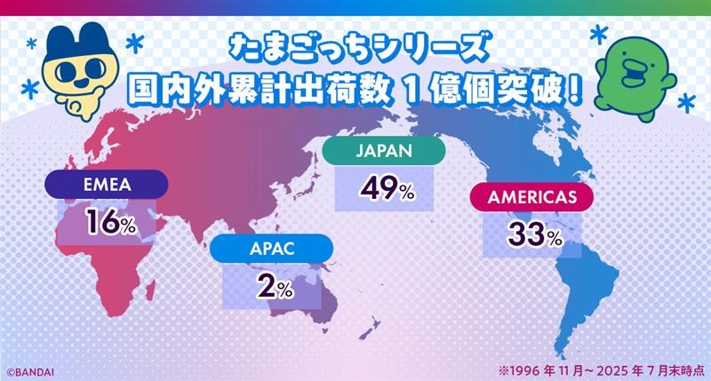 电子宠物鸡全球出货突破1亿个 近30年历史掌上趣玩