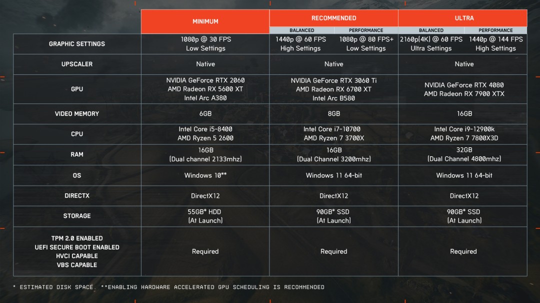 《战地6》PC版张扬片以及PC配置装备部署宣告 4K推选4080显卡