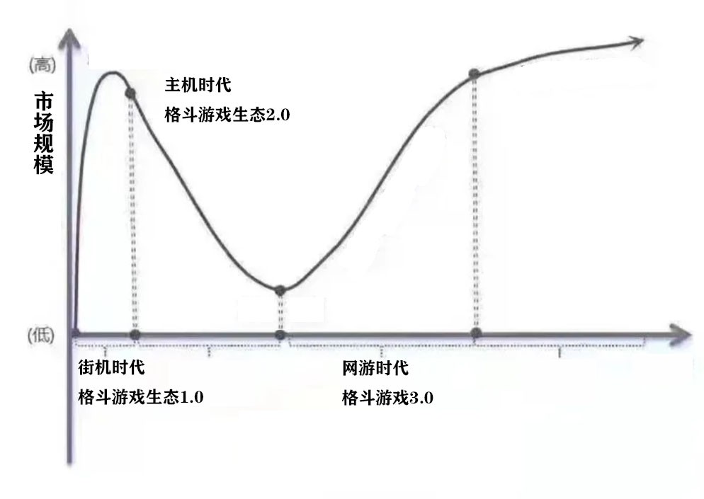下一个游戏行业风口：格斗游戏?