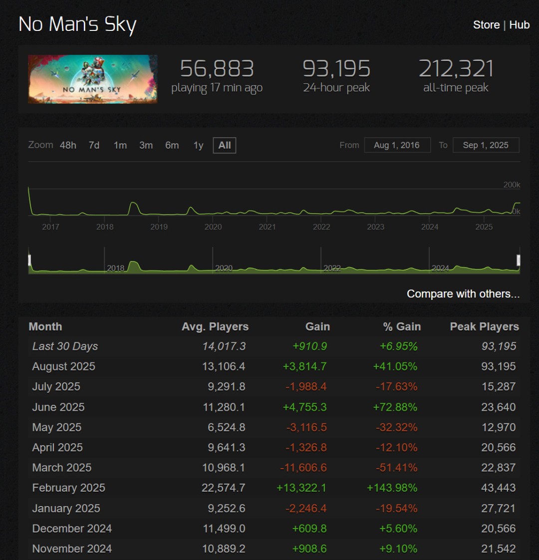 发售9年多的《无人深空》 Steam峰值重回9万多