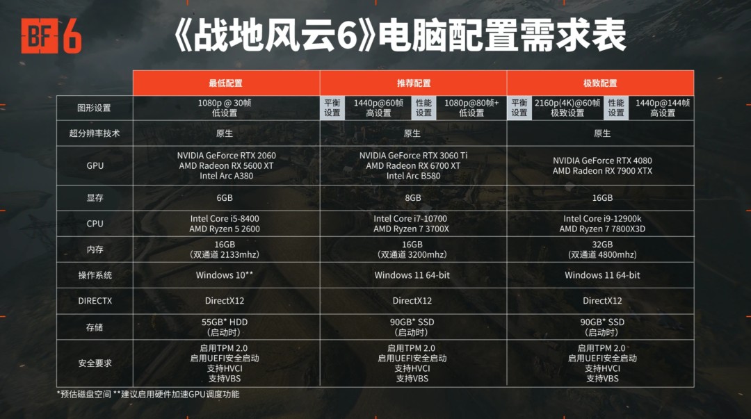 《战地6》PC版宣传片和PC配置公布4K推荐4080显卡