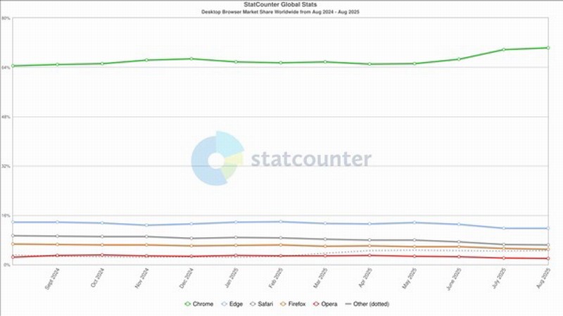 Chromeѹ ݶѳ70%ڶ12%