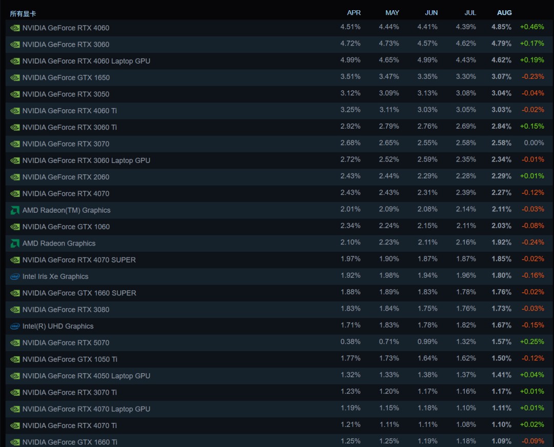 Steam 8Ӳ飺RTX 5070ܻӭԿ