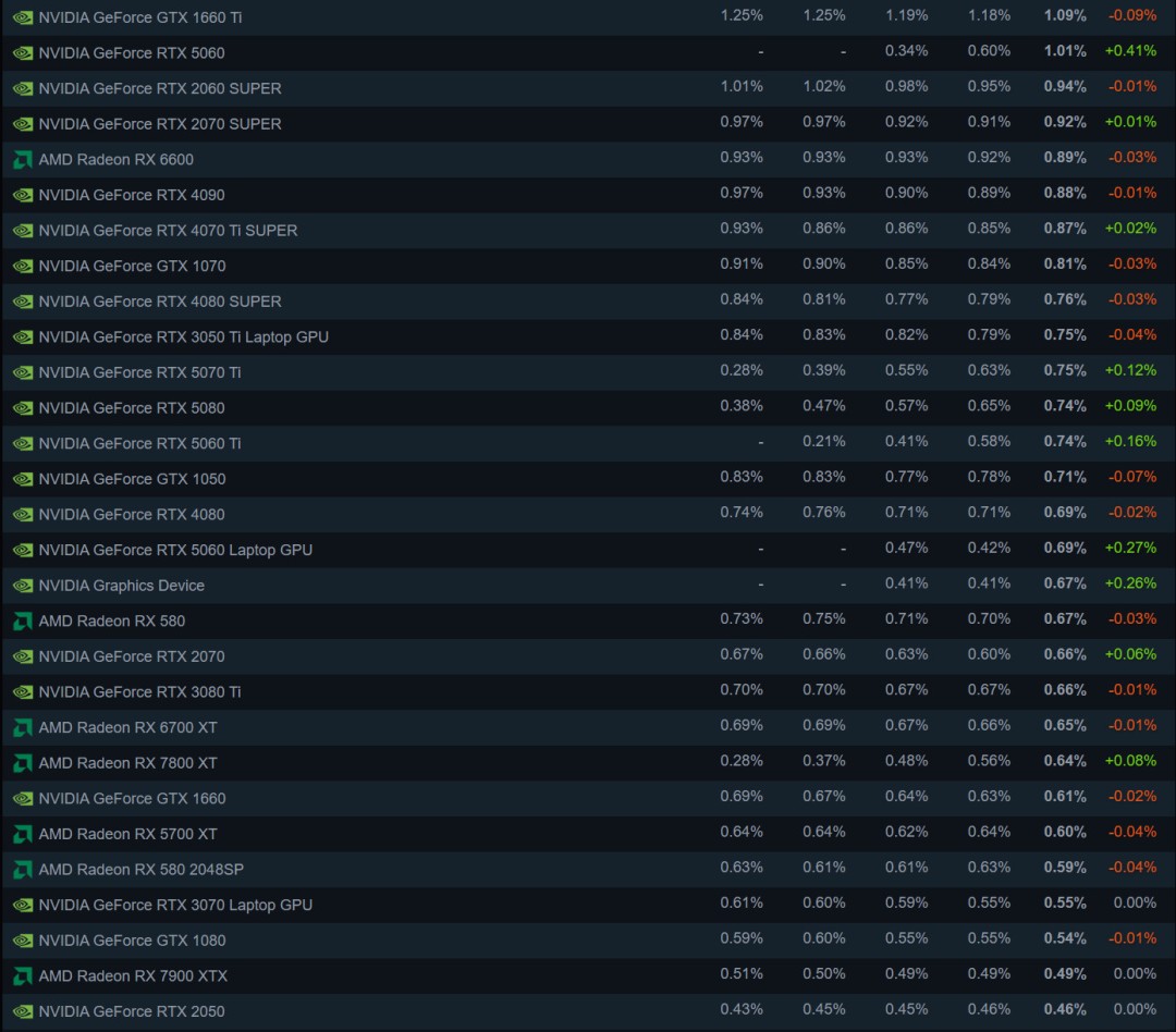 Steam 8Ӳ飺RTX 5070ܻӭԿ