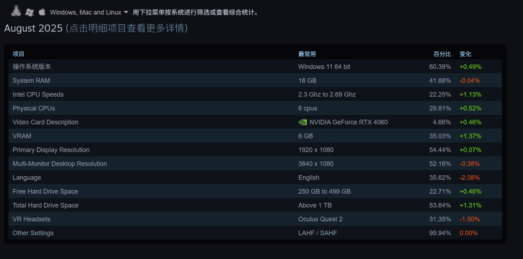 Steam 8Ӳ飺RTX 5070ܻӭԿ