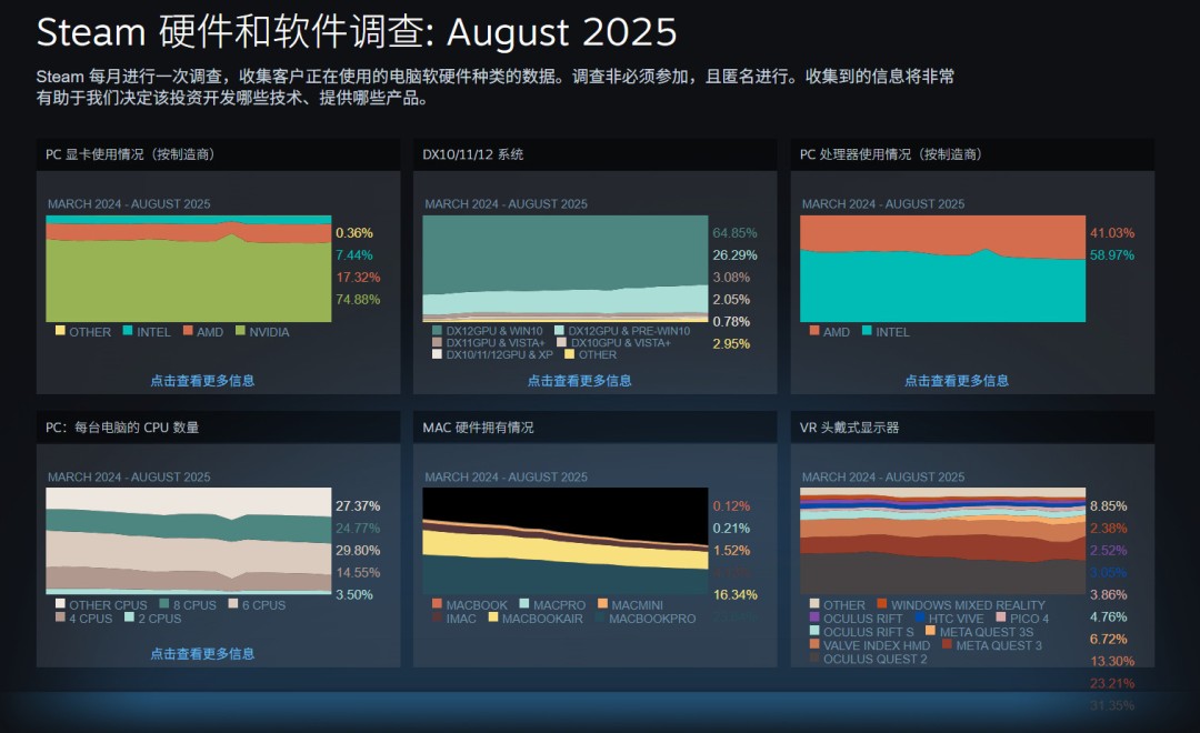 Steam 8Ӳ飺RTX 5070ܻӭԿ