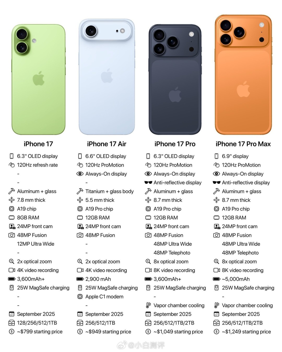 9月10日凌晨1点发布！iPhone 17系列售价曝光：5999元起