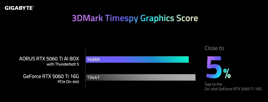 技嘉推出5060 Ti AI BOX显卡扩展坞 性能仅下降5%