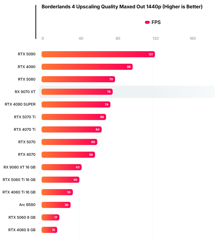 《无主之地4》硬件测试：对GPU、CPU要求都很高的游戏