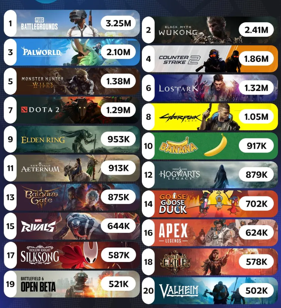 《丝之歌》已进Steam历史在线Top 20！超半数为单人游戏