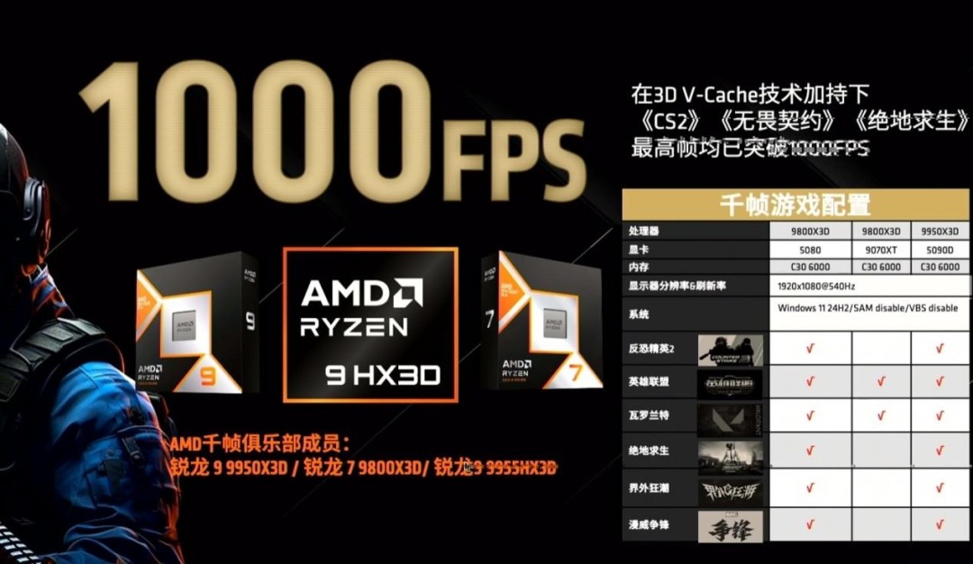 千帧电竞！千帧AMD：9000X3D可在多款游戏实现1000FPS