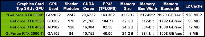 RTX 6090显卡被指用上2.9万CUDA核心：价格还得涨