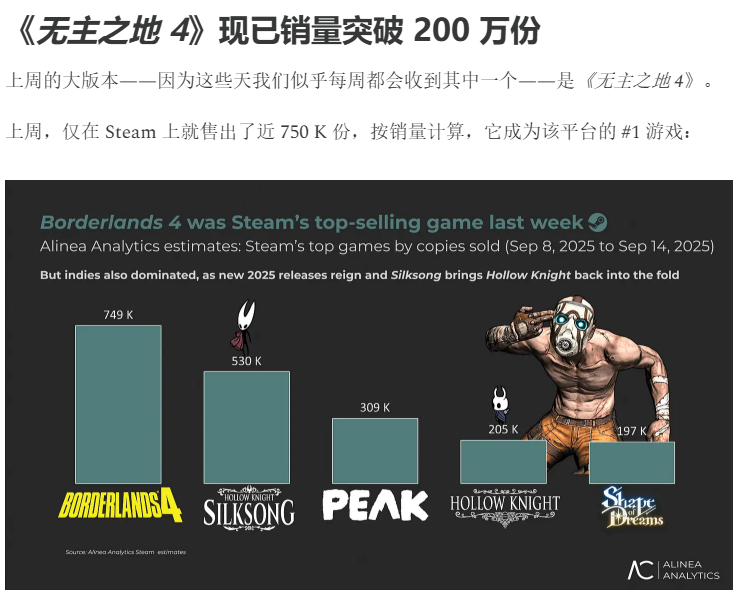 骂归骂买归买！无主万份《无主之地4》一周内销量突破200万份