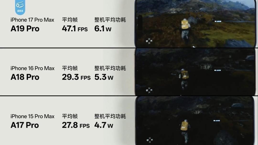 A19 Pro游戏性能爆升！3A大作实测最高提升70%