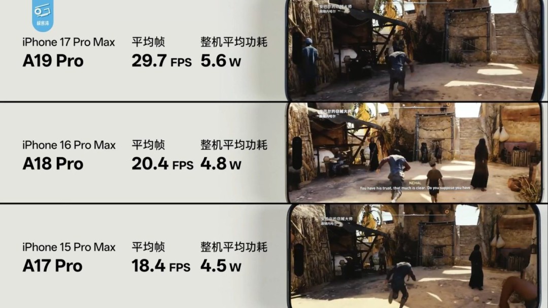 A19 Pro游戏性能爆升！3A大作实测最高提升70%