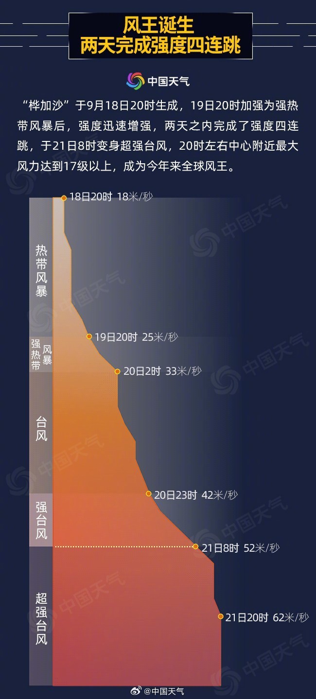 风力17级！第18号台风“桦加沙”是台风界的“巨无霸”