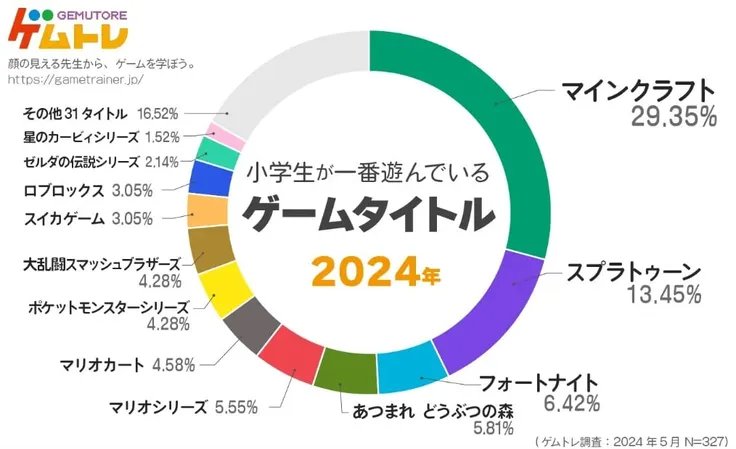 日本小学生游戏喜好调查：《我的世界》碾压式夺冠
