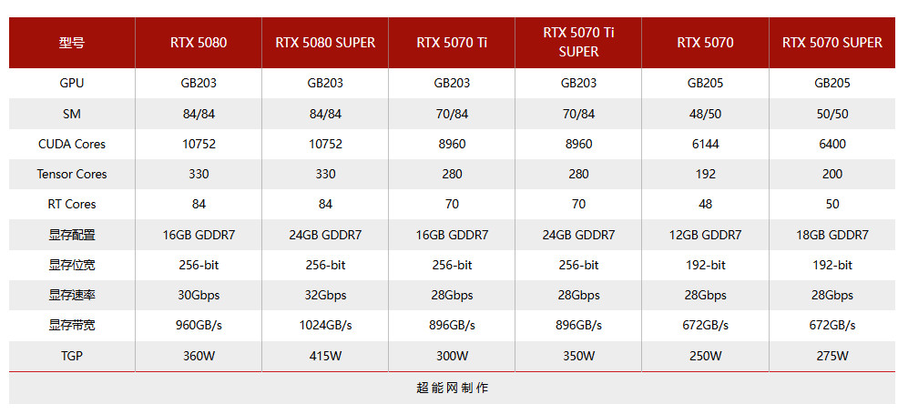 ϹʼعRTX 50 Super Դʸ
