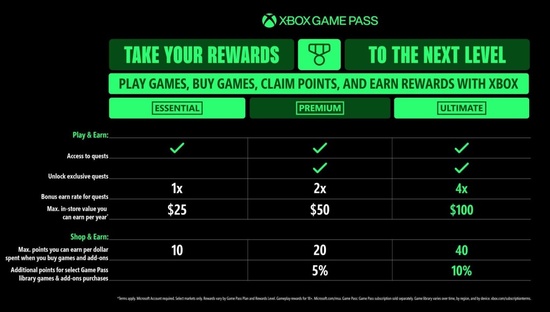 Game Passİ棺͸߼ ռǼ50%