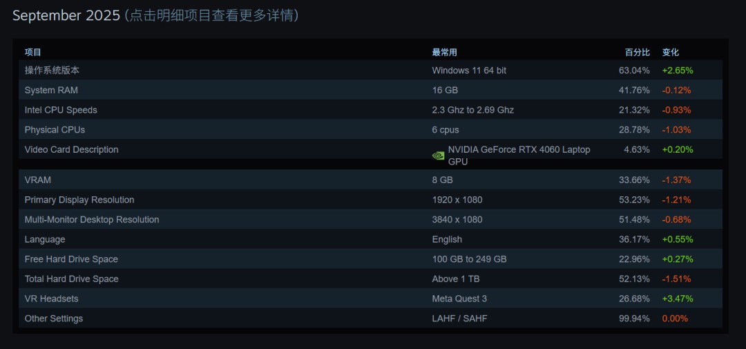 Steam 9月硬件调查：大批Win10用户转向Windows 11
