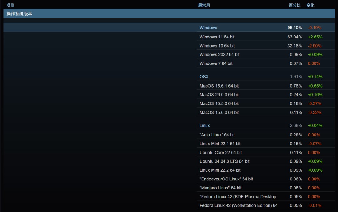 Steam 9月硬件调查：大批Win10用户转向Windows 11