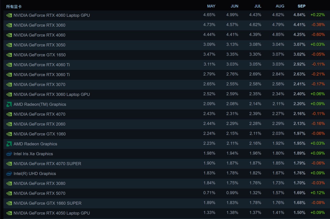 ƶRTX 4060SteamеĶ AMD CPUݶͻ40%