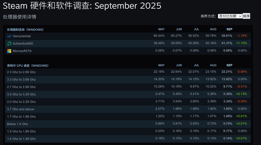 ƶRTX 4060SteamеĶ AMD CPUݶͻ40%