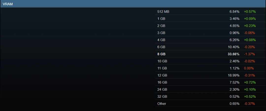 SteamӲ飺8GԿ 16GԿΪ
