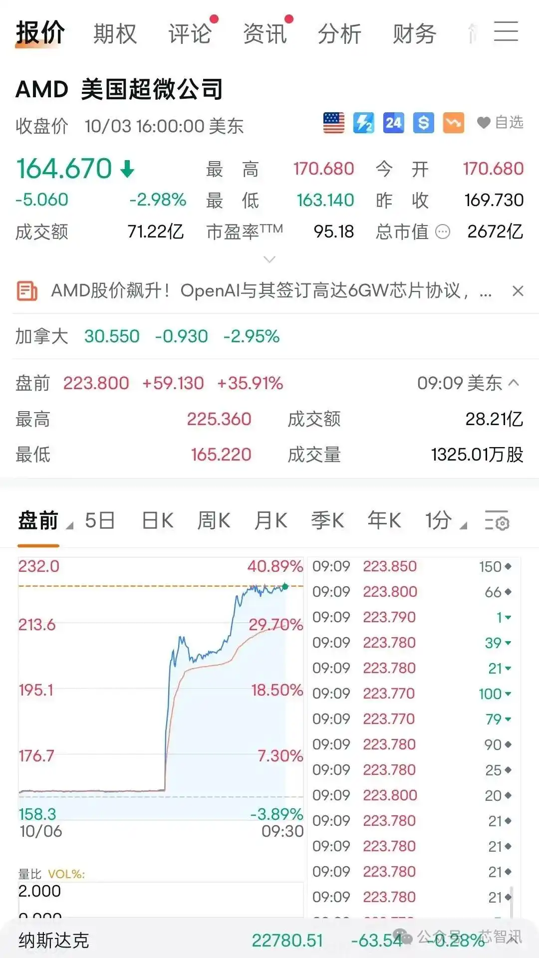 ɼ۱36%AMDOpenAI6GWоƬӦЭ