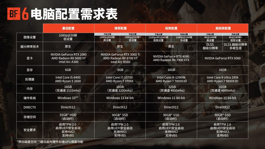 DICE证实相当多测试版玩家未达《战地6》最低配置需求