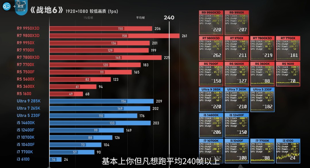 《戰(zhàn)地6》優(yōu)化賊好 將近10年的GTX 1070也能流暢2K玩