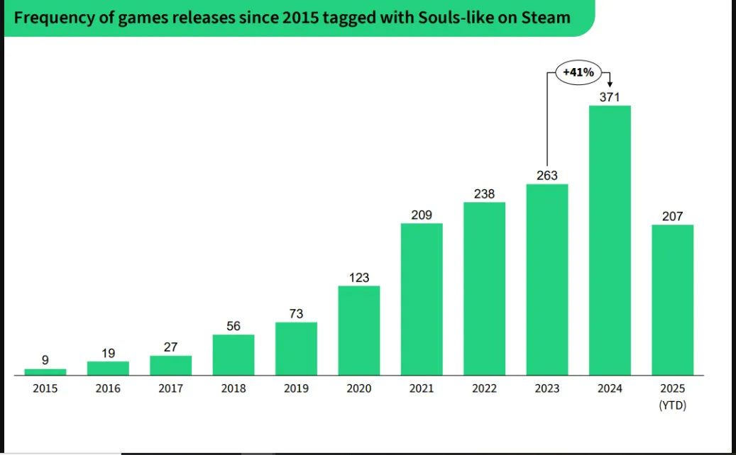 过去十年Steam上的类魂游戏增长了4100%