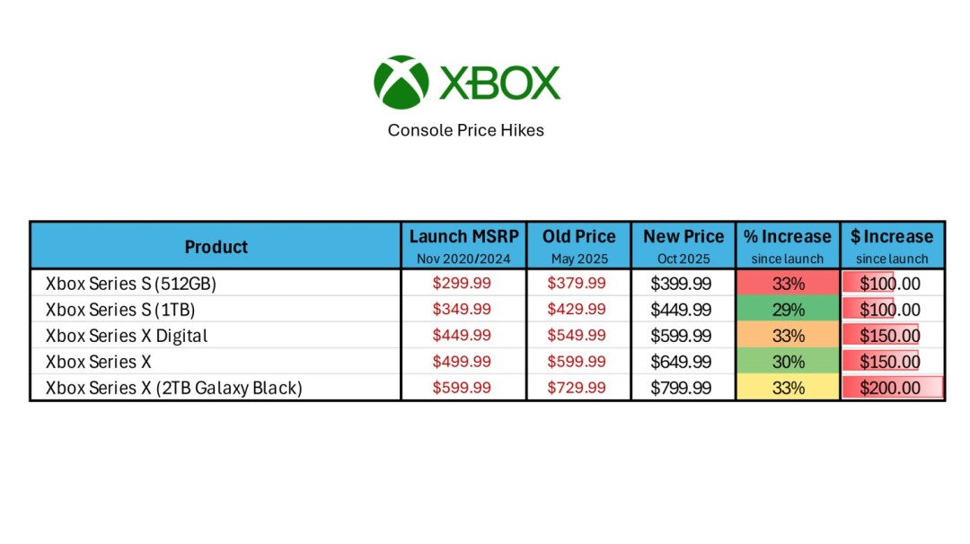 主机涨价后的又一大动作：微软拟将Xbox生产移出中国