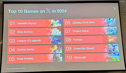 原神超越任天堂！ 2024年国外社交媒体讨论度榜单公布