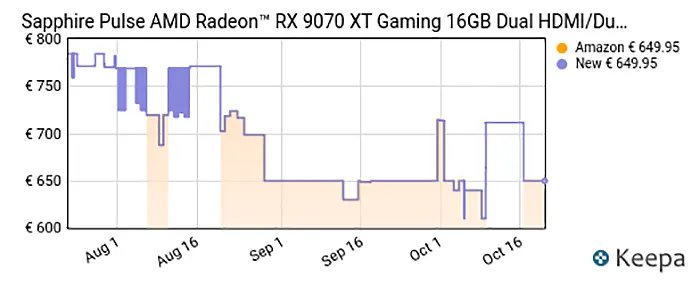 Լ۱ȵһAMD9070XTԿ