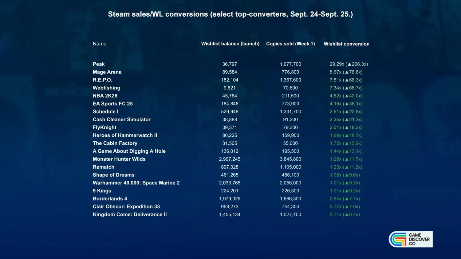 加了愿望单却不买？Steam调研称独立游戏不如系列作