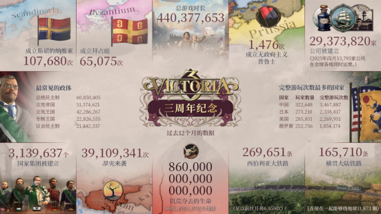 《维多利亚 3》庆祝发售三周年