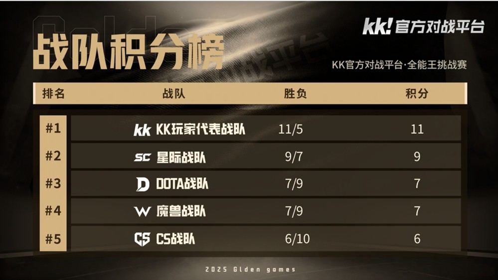 KK官方对战平台GG全能王挑战赛决赛来袭!谁是全网最全能的男人?