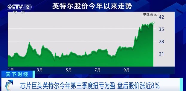 英特尔Q3财报:终于扭亏为盈 净利润41亿美元 3 英特尔Q3财报:终于扭亏为盈 净利润41亿美元