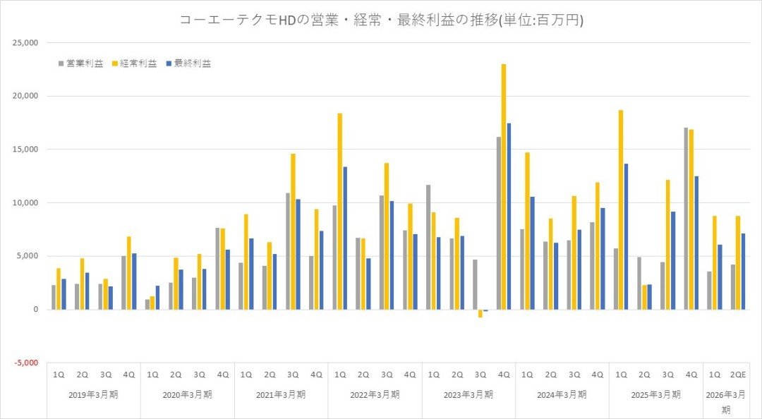 做游戏差点不如炒股!光荣上半财年利润预期翻倍