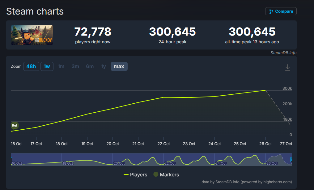 还在不断增加!《逃离鸭科夫》steam在线数已破30万 1 还在不断增加!《逃离鸭科夫》steam在线数已破30万