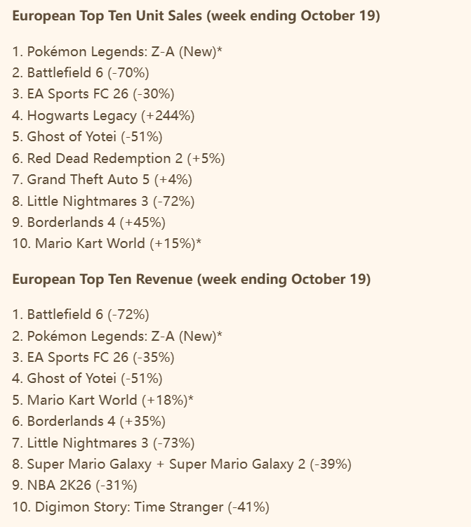 《去皮去伊》以来销量最低!《宝可梦传说 Z-A》仍登顶欧洲