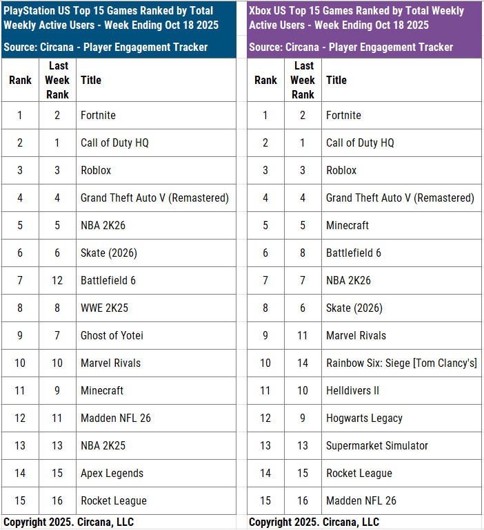 没打过《使命召唤》!《战地6》主机平台仅排第六名 2 没打过《使命召唤》!《战地6》主机平台仅排第六名