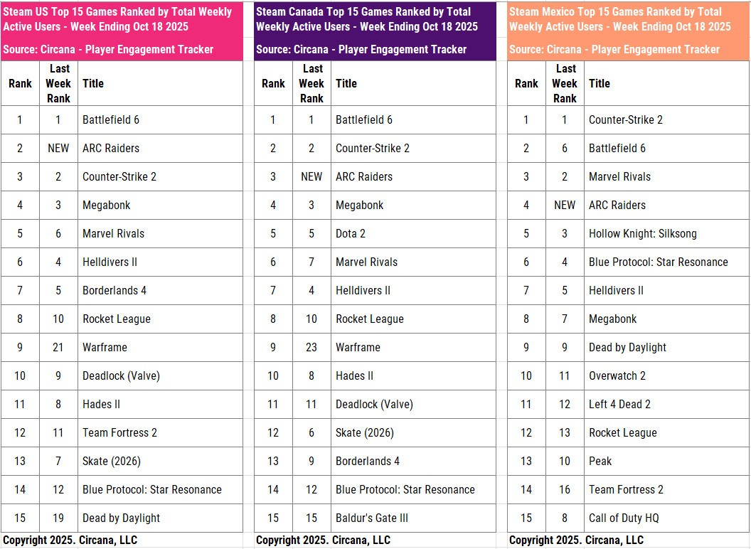 没打过《使命召唤》!《战地6》主机平台仅排第六名 3 没打过《使命召唤》!《战地6》主机平台仅排第六名