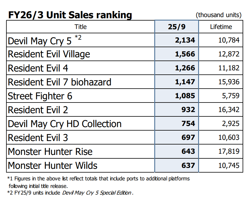 《生化危机2:重制版》销量超1600万套 2 《生化危机2:重制版》销量超1600万套