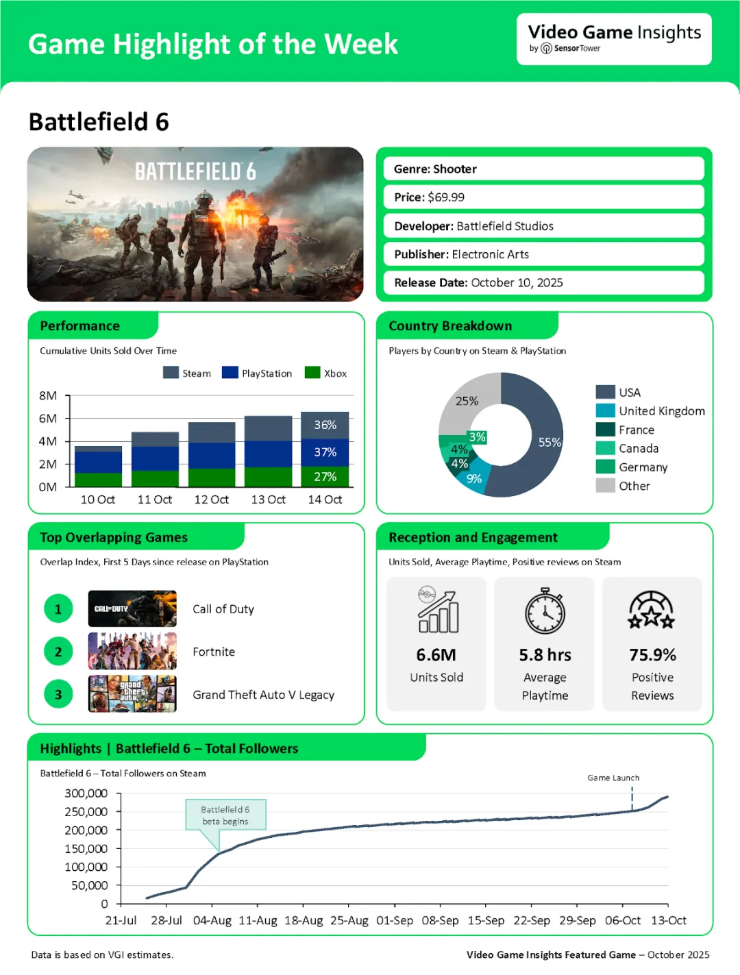 《战地6》销量分析:美国玩家超55%、中国未上榜 2 《战地6》销量分析:美国玩家超55%、中国未上榜