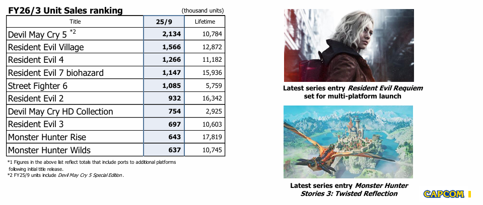 卡普空年度畅销游戏仍为《鬼泣5》!《生化危机2:重制版》系列最强 1 卡普空年度畅销游戏仍为《鬼泣5》!《生化危机2:重制版》系列最强