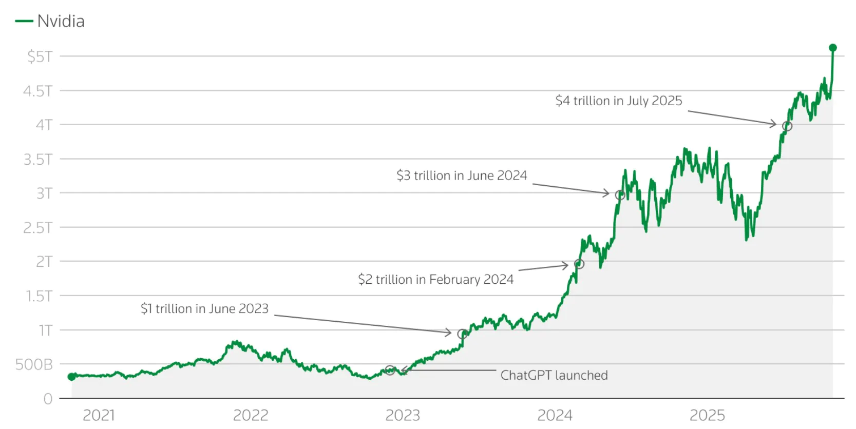 英伟达市值突破5万亿美元!成全球首家达成企业
