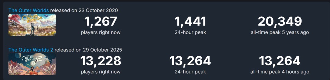 《天外世界2》Steam在线峰值1.3万 不及前作